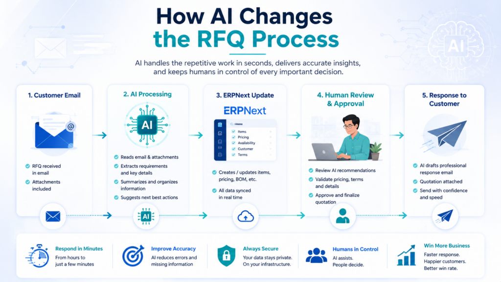 how ai changes the rfq process