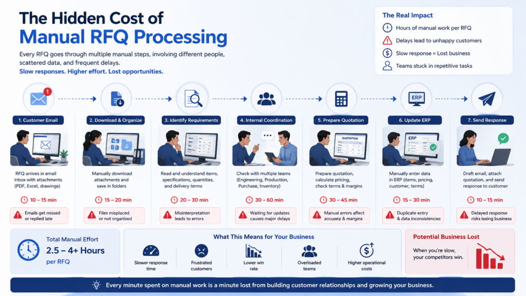 the hidden cost of manual rfq processing