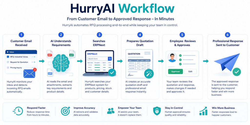 hurryai workflow