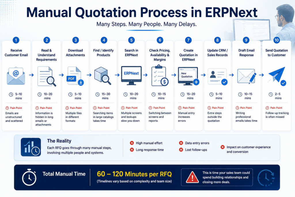 manual quotation process in erpnext